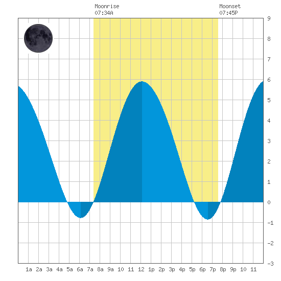 I-95 bridge tide chart for Tuesday, March 21, 2023