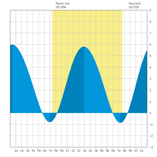 I-95 bridge tide chart for Wednesday, March 22, 2023