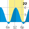 I-95 bridge tide chart for Wednesday, March 22, 2023