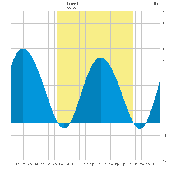 I-95 bridge tide chart for Friday, March 24, 2023