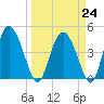 I-95 bridge tide chart for Friday, March 24, 2023