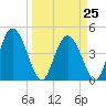 I-95 bridge tide chart for Saturday, March 25, 2023