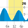 I-95 bridge tide chart for Sunday, March 26, 2023