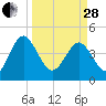 I-95 bridge tide chart for Tuesday, March 28, 2023