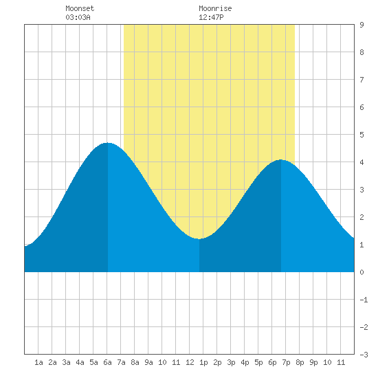 I-95 bridge tide chart for Wednesday, March 29, 2023