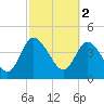 I-95 bridge tide chart for Thursday, March 2, 2023