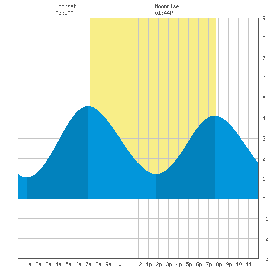 I-95 bridge tide chart for Thursday, March 30, 2023