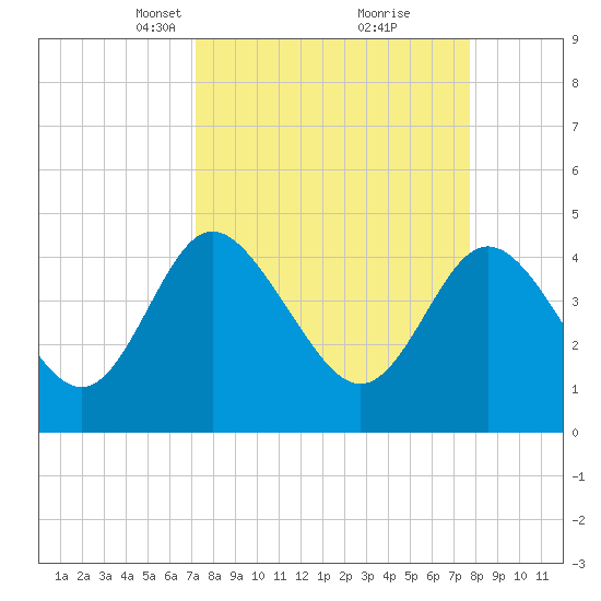 I-95 bridge tide chart for Friday, March 31, 2023