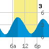 I-95 bridge tide chart for Friday, March 3, 2023