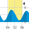 I-95 bridge tide chart for Saturday, March 4, 2023