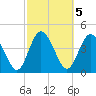 I-95 bridge tide chart for Sunday, March 5, 2023