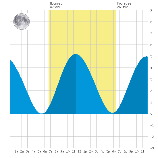 I-95 bridge tide chart for Tuesday, March 7, 2023