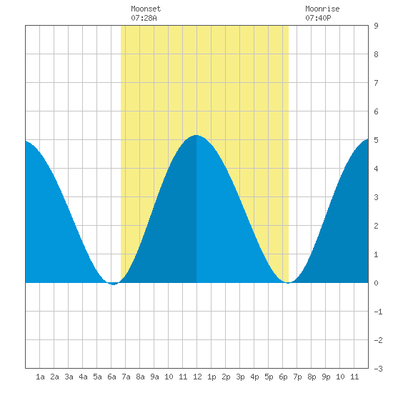 I-95 bridge tide chart for Wednesday, March 8, 2023