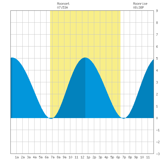 I-95 bridge tide chart for Thursday, March 9, 2023