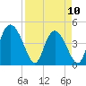 I-95 bridge tide chart for Monday, April 10, 2023