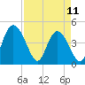 I-95 bridge tide chart for Tuesday, April 11, 2023