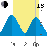 I-95 bridge tide chart for Thursday, April 13, 2023