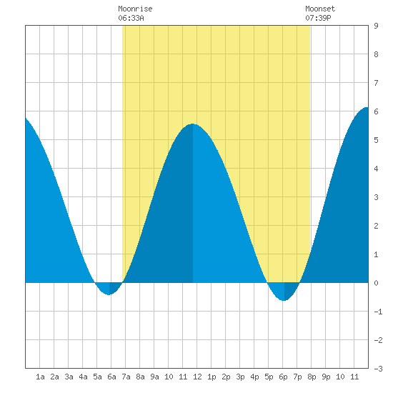 I-95 bridge tide chart for Wednesday, April 19, 2023