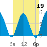 I-95 bridge tide chart for Wednesday, April 19, 2023