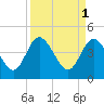 I-95 bridge tide chart for Saturday, April 1, 2023