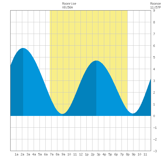 I-95 bridge tide chart for Sunday, April 23, 2023