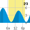 I-95 bridge tide chart for Sunday, April 23, 2023