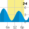 I-95 bridge tide chart for Monday, April 24, 2023