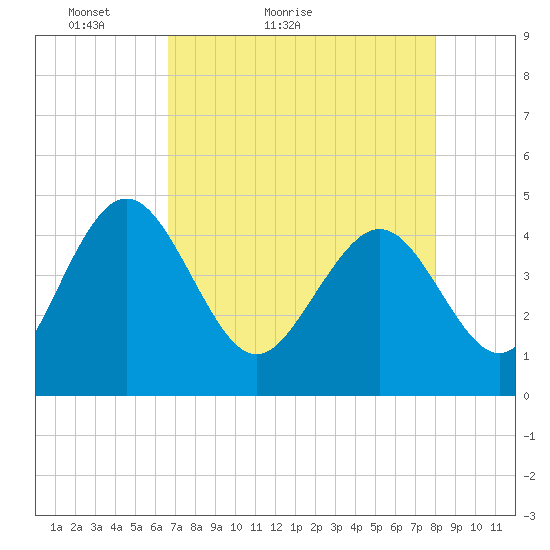 I-95 bridge tide chart for Wednesday, April 26, 2023