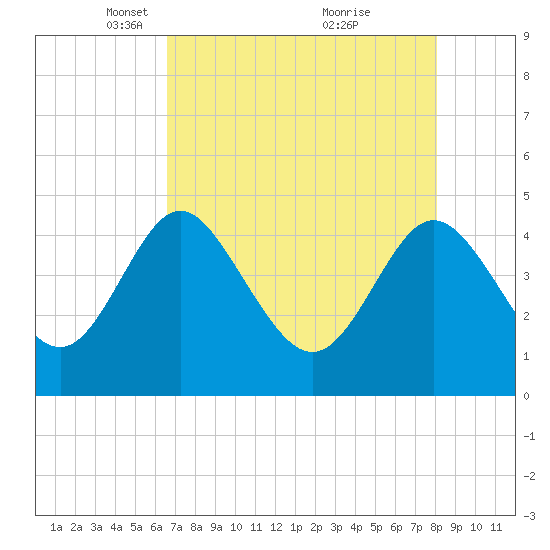 I-95 bridge tide chart for Saturday, April 29, 2023