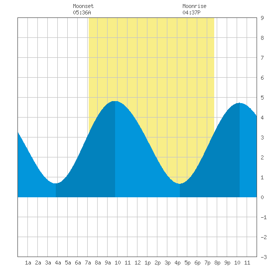 I-95 bridge tide chart for Sunday, April 2, 2023