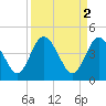 I-95 bridge tide chart for Sunday, April 2, 2023