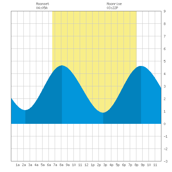 I-95 bridge tide chart for Sunday, April 30, 2023