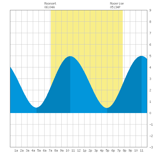 I-95 bridge tide chart for Monday, April 3, 2023