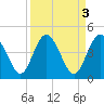 I-95 bridge tide chart for Monday, April 3, 2023