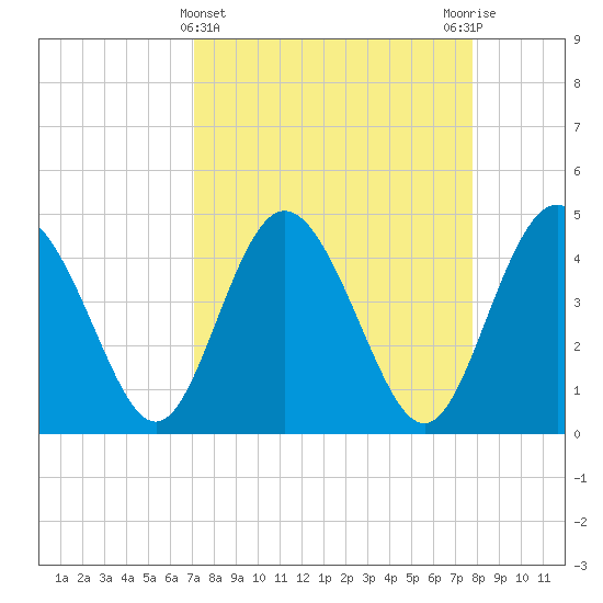 I-95 bridge tide chart for Tuesday, April 4, 2023