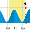 I-95 bridge tide chart for Tuesday, April 4, 2023