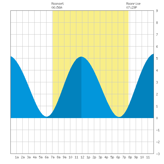 I-95 bridge tide chart for Wednesday, April 5, 2023