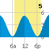 I-95 bridge tide chart for Wednesday, April 5, 2023