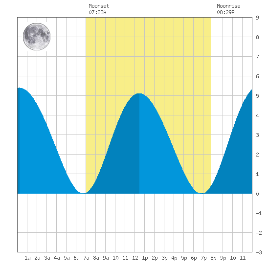 I-95 bridge tide chart for Thursday, April 6, 2023