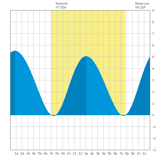 I-95 bridge tide chart for Friday, April 7, 2023