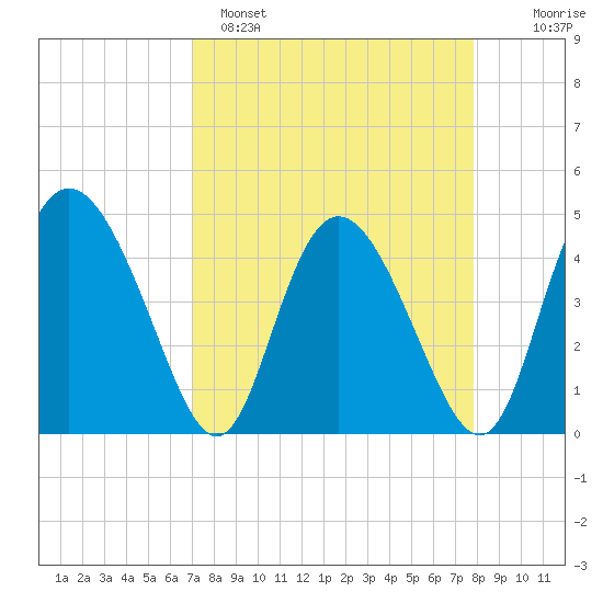 I-95 bridge tide chart for Saturday, April 8, 2023