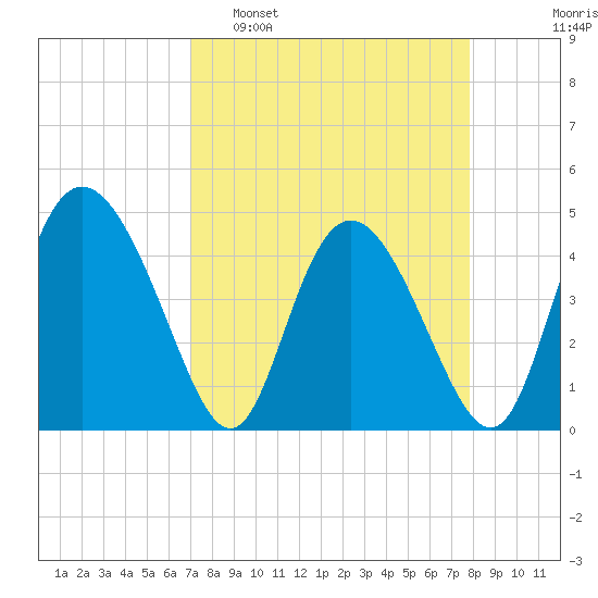 I-95 bridge tide chart for Sunday, April 9, 2023