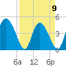 I-95 bridge tide chart for Sunday, April 9, 2023