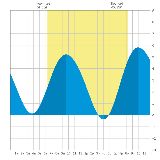 I-95 bridge tide chart for Tuesday, May 16, 2023