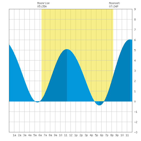 I-95 bridge tide chart for Thursday, May 18, 2023