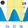 I-95 bridge tide chart for Friday, May 19, 2023