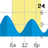 I-95 bridge tide chart for Wednesday, May 24, 2023