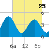 I-95 bridge tide chart for Thursday, May 25, 2023
