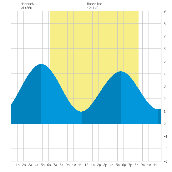 I-95 bridge tide chart for Friday, May 26, 2023