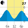 I-95 bridge tide chart for Saturday, May 27, 2023